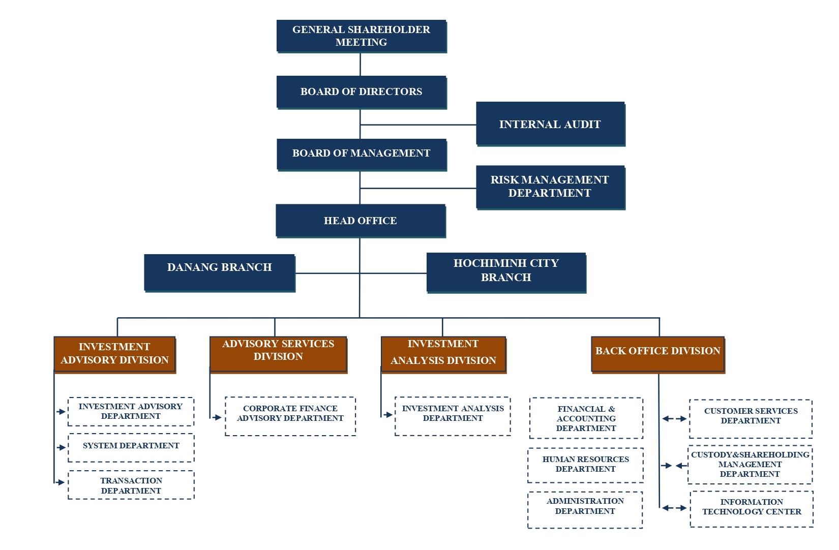 Organizational Chart